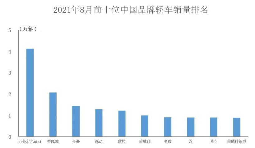 8月中国品牌汽车销量公布：同比增长超51%