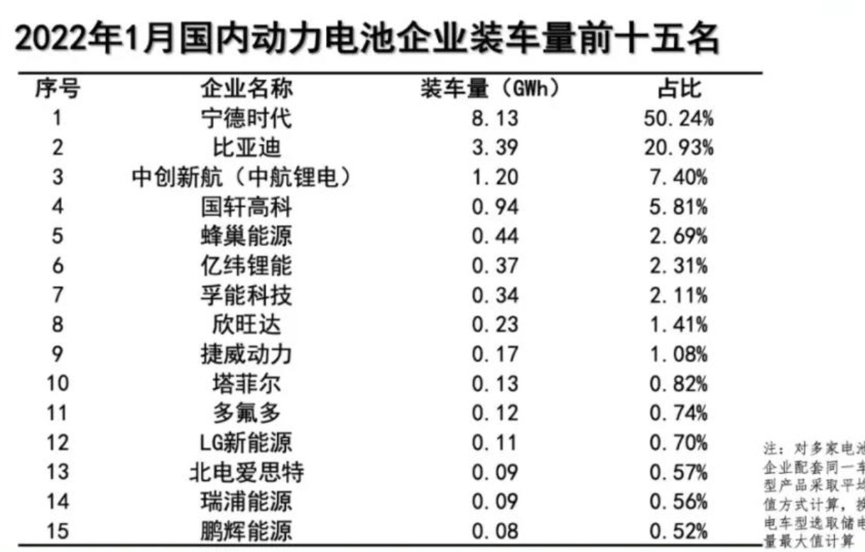 1月动力电池装车量数据出炉，同比大增89.6%！